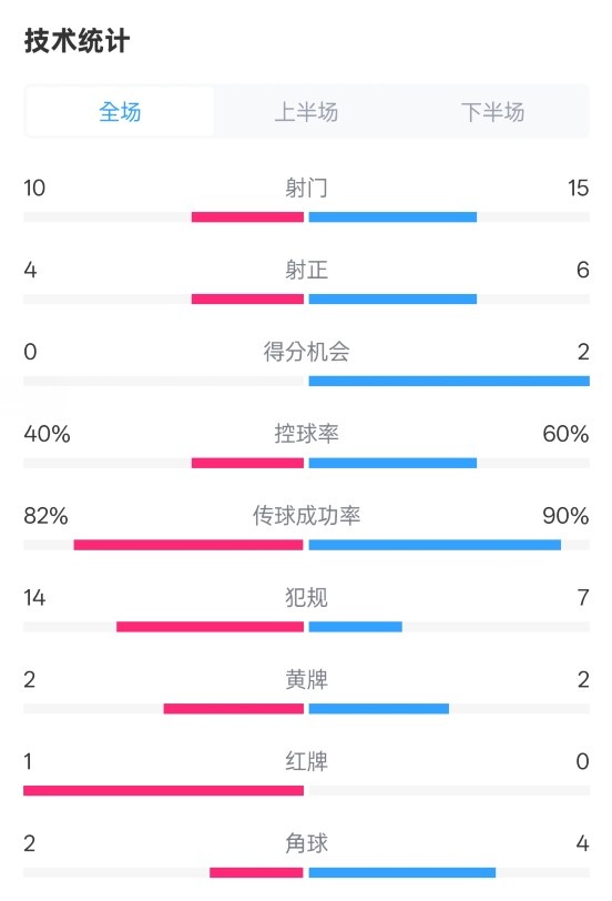  荷蘭2-2西班牙數(shù)據(jù)：射門10-15，射正4-6，控球40%-60%，紅牌1-0