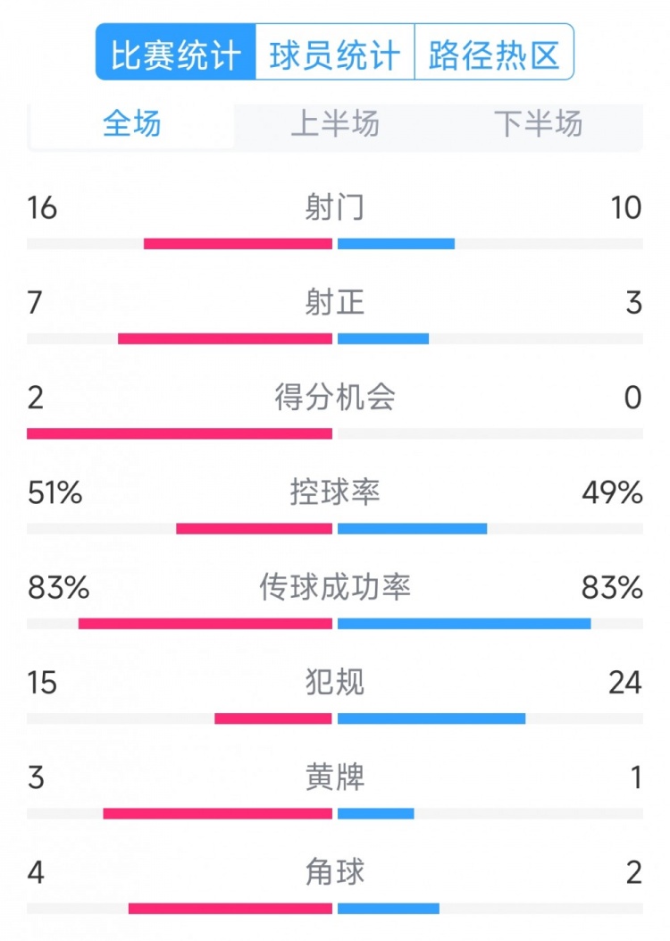  絕殺取勝！巴西2-1哥倫比亞全場數(shù)據(jù)：射門16-10，射正7-3