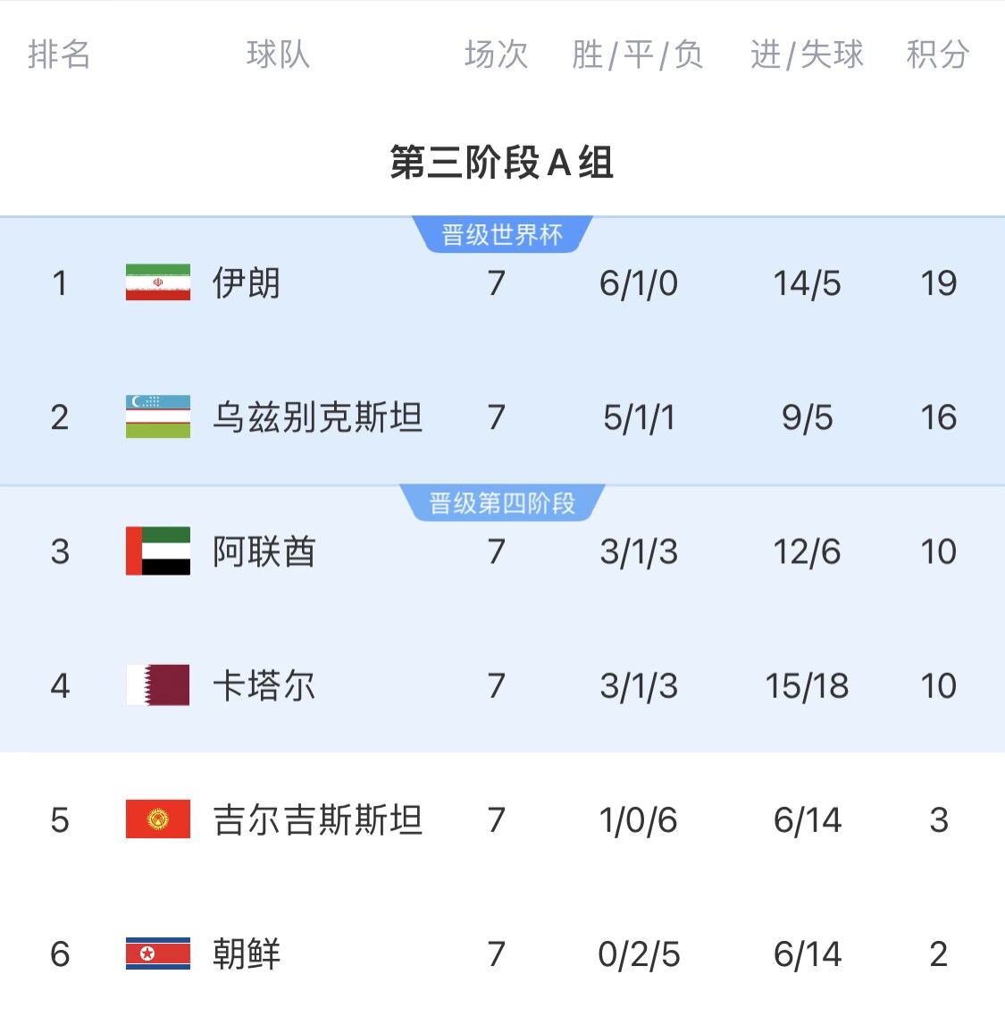  16分小組第二！烏茲別克斯坦有望首進(jìn)世界杯，胡桑諾夫身價(jià)3500萬(wàn)