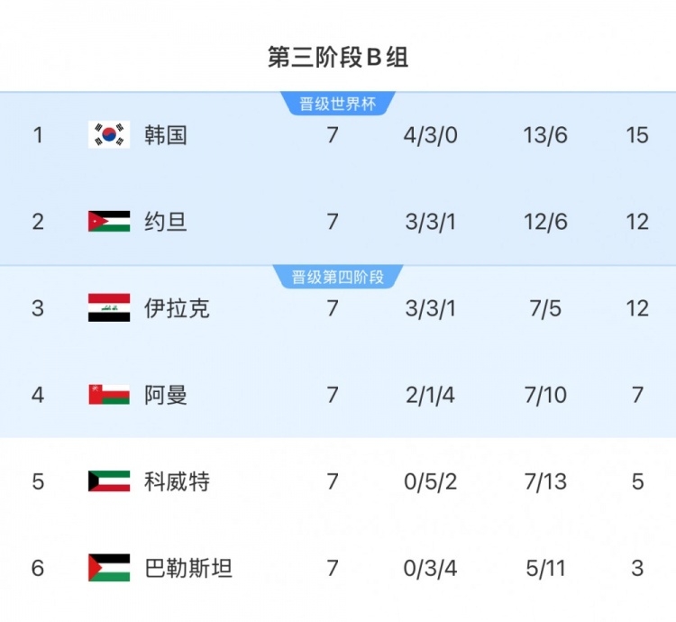  擴(kuò)軍的福利！B組2/3名約旦&伊拉克合計(jì)只進(jìn)過(guò)1次世界杯，直通2選1