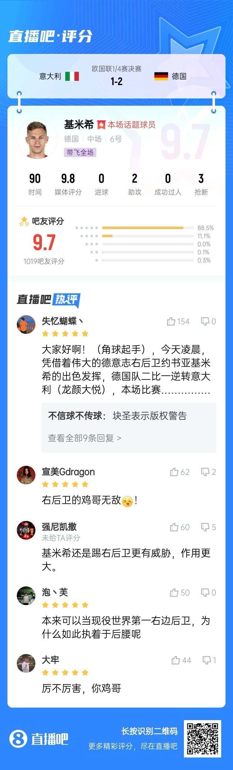  厲不厲害你雞哥！基米希兩助攻主導逆轉收獲9.7分：踢右后衛(wèi)無敵