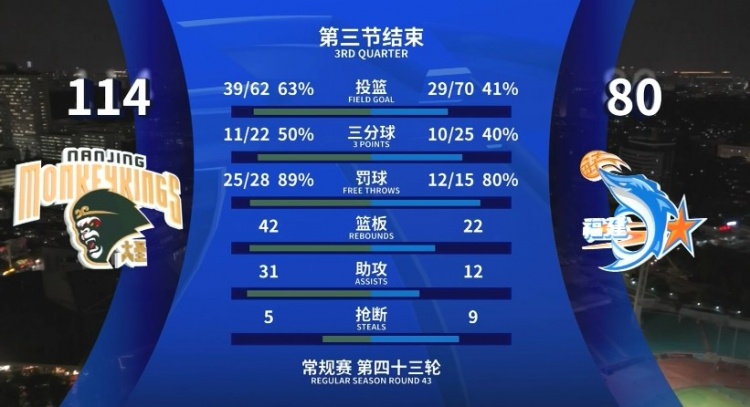  全面壓制！同曦三節(jié)領(lǐng)先34分 投籃命中率63%&籃板42-22&助攻31-12