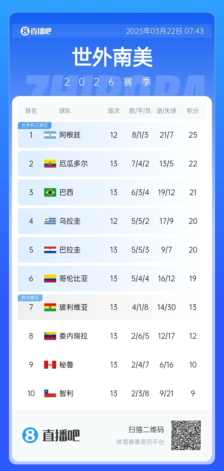  強！厄瓜多爾開局被扣3分，目前3連勝6場不敗，超巴西暫排第二