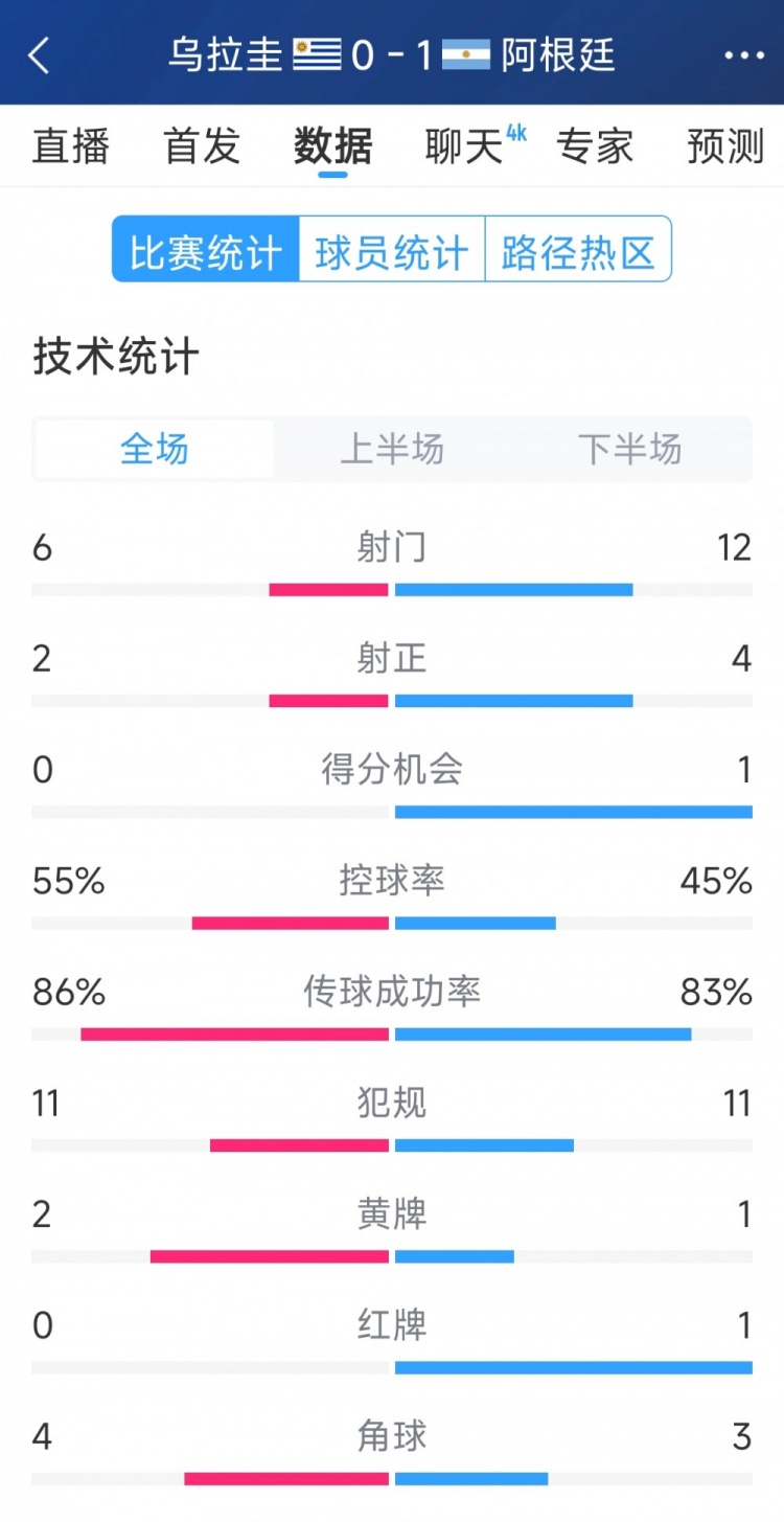  阿根廷1-0烏拉圭全場數(shù)據(jù)：射門12-6，射正4-2，得分機(jī)會1-0