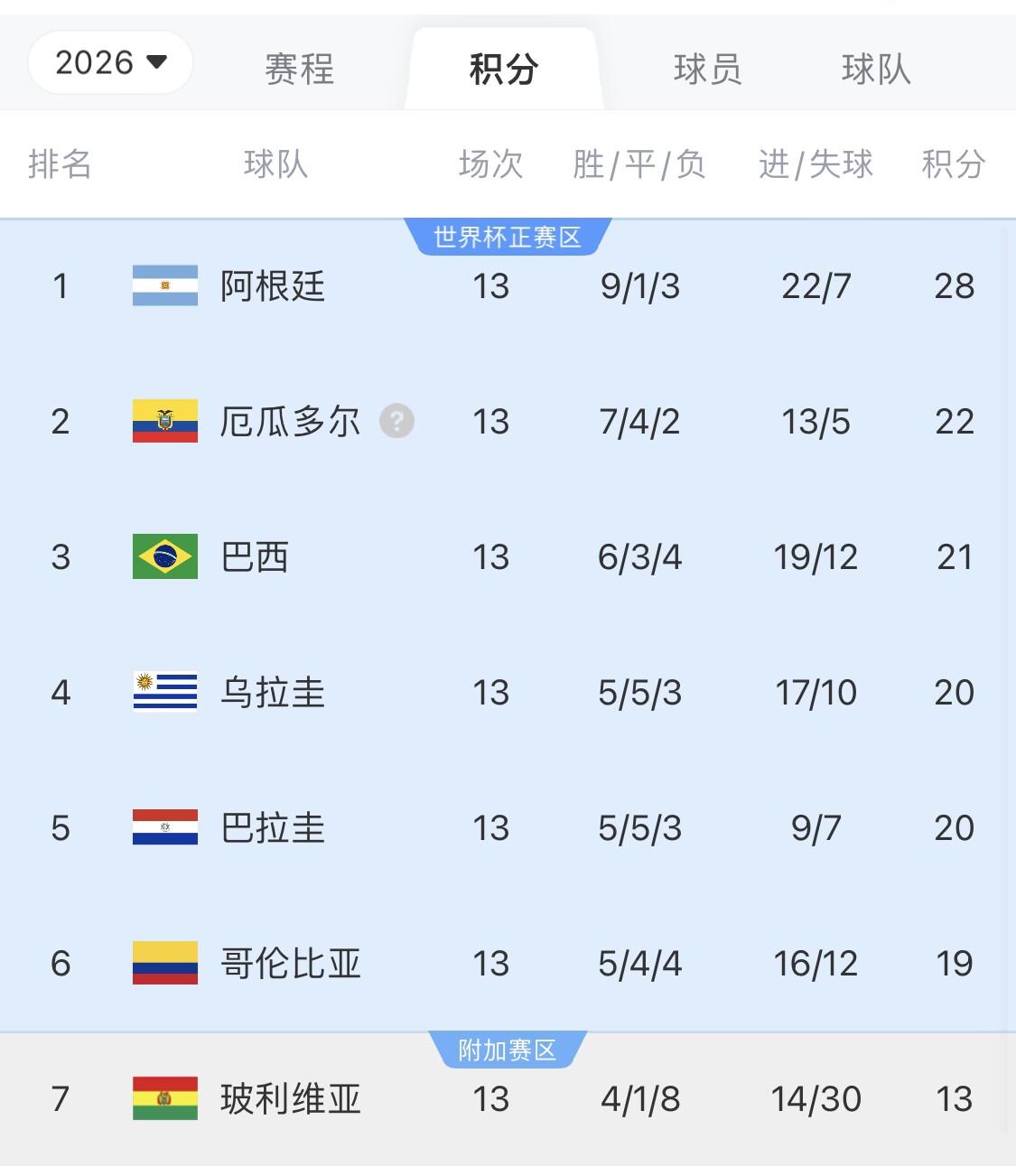  即將出線！阿根廷戰(zhàn)巴西，不敗直通美加墨世界杯，輸了也有機(jī)會