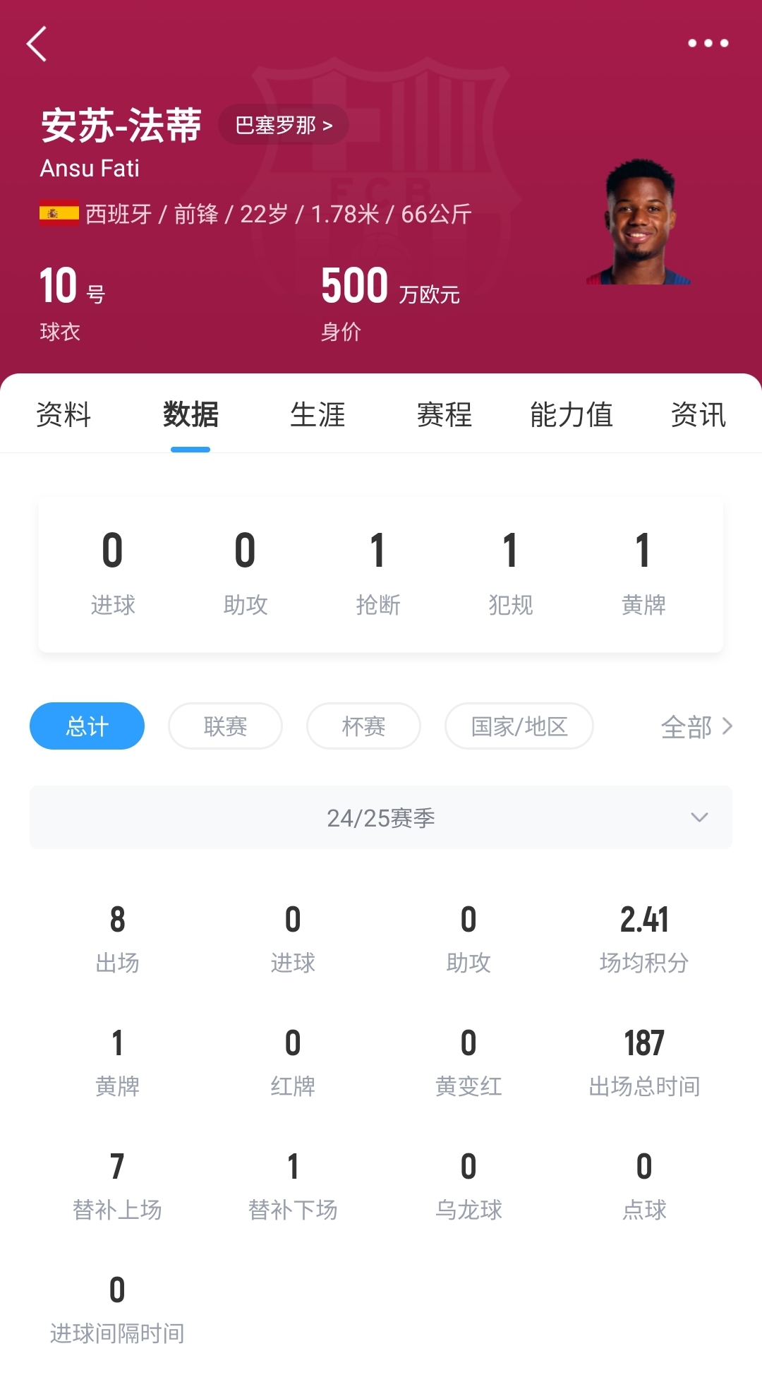  22歲身價(jià)剩500萬(wàn)！法蒂重傷后巴薩高薪續(xù)約6年，現(xiàn)合同剩3150萬(wàn)歐