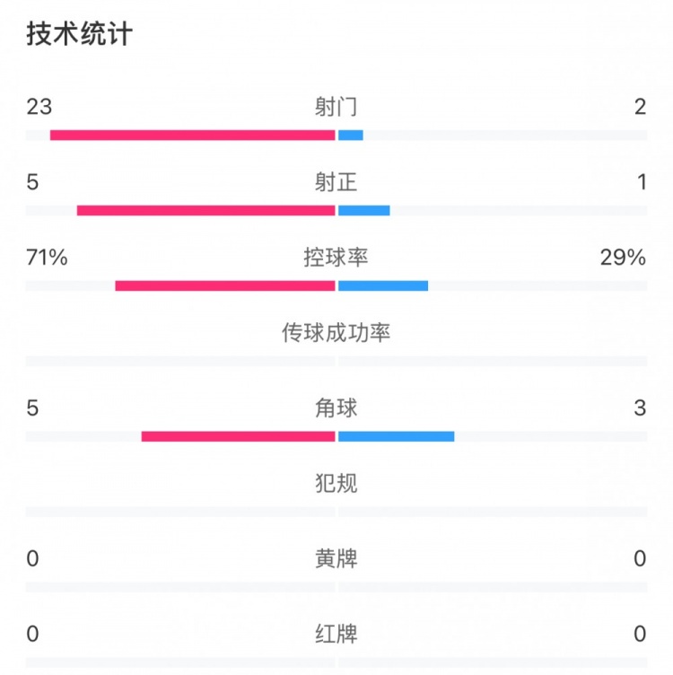  這就是足球！浦和女足射門23比2占壓倒性優(yōu)勢，武漢女足點球晉級