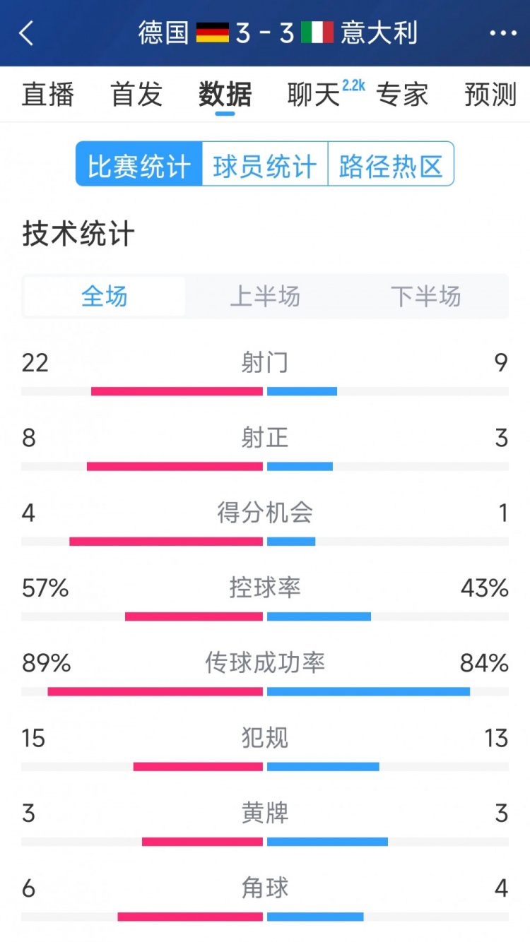  進(jìn)球大戰(zhàn)！德國(guó)3-3意大利全場(chǎng)數(shù)據(jù)：射門22-9，射正8-3