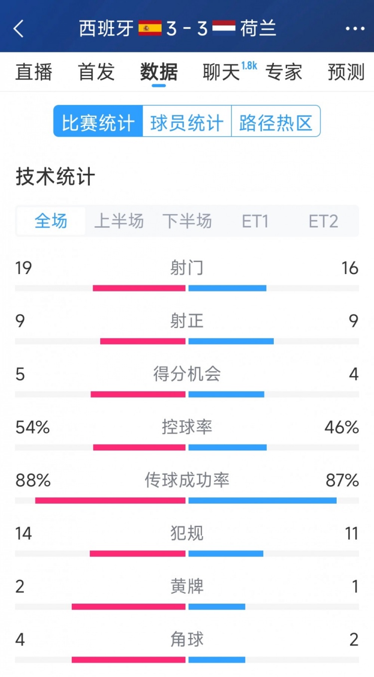  勢均力敵，西班牙3-3荷蘭120分鐘數(shù)據(jù)：射門19-16，射正9-9