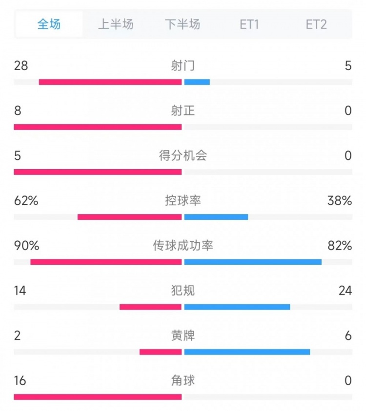  法國vs克羅地亞數(shù)據(jù)：射門28比5、射正8比0、角球16比0