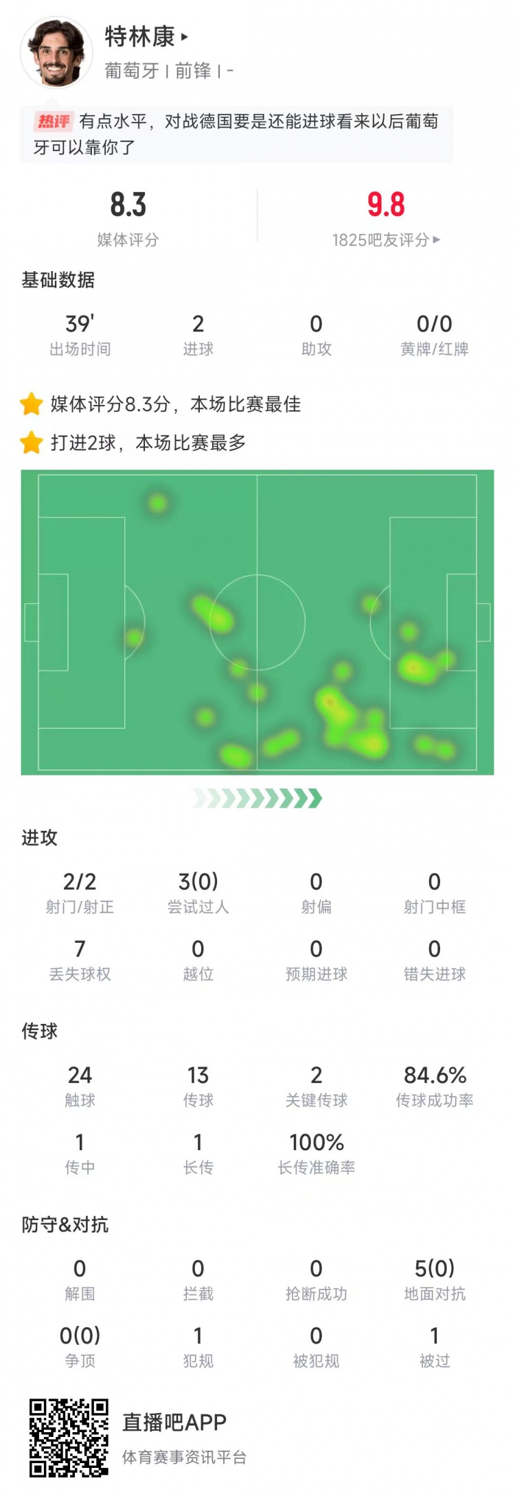  特林康本場數(shù)據(jù)：39分鐘2次射門打進2球，獲評8.3分全場最高