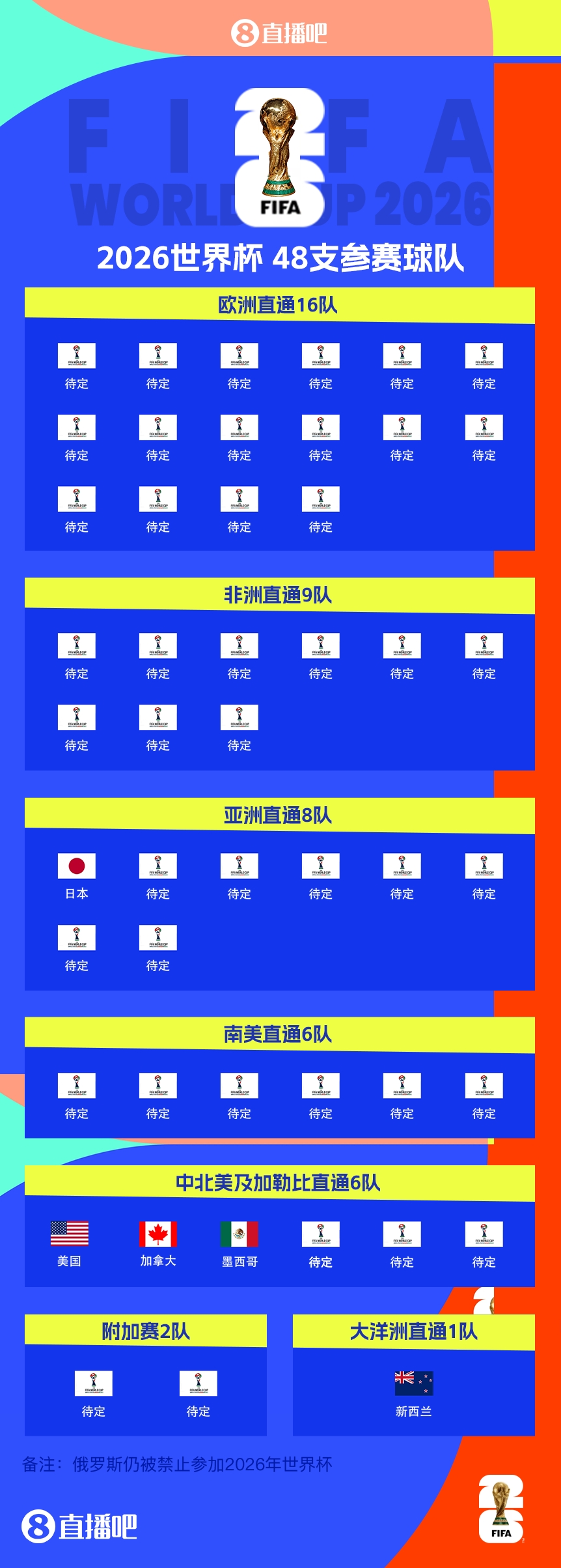  43/48?已有5隊(duì)獲得2026世界杯參賽名額，還剩43個(gè)席位