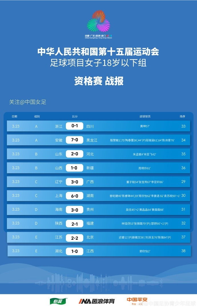  全運(yùn)會(huì)女足U18資格賽（CD組）第5輪、（ABE組）第3輪賽果+積分榜