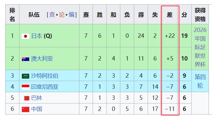  天坑！國足凈勝球-11，18強中最差，同分爭四情況下恐成大隱患