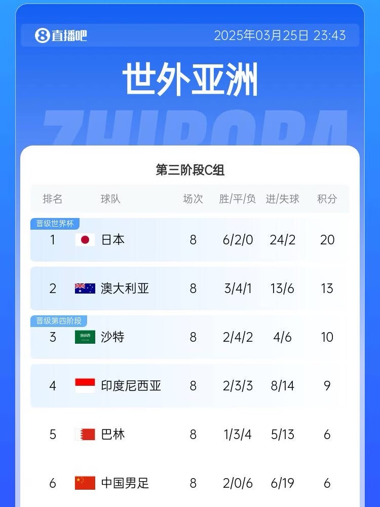  很難了！國(guó)足最新出線概率：晉級(jí)下一輪14.5%，出局85.5%