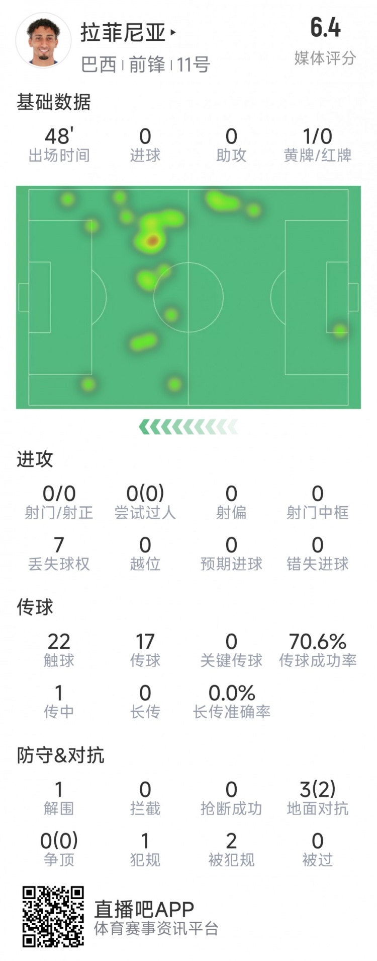  拉菲尼亞半場數(shù)據(jù)：射門&過人數(shù)據(jù)掛零，3對抗2成功，吃到黃牌