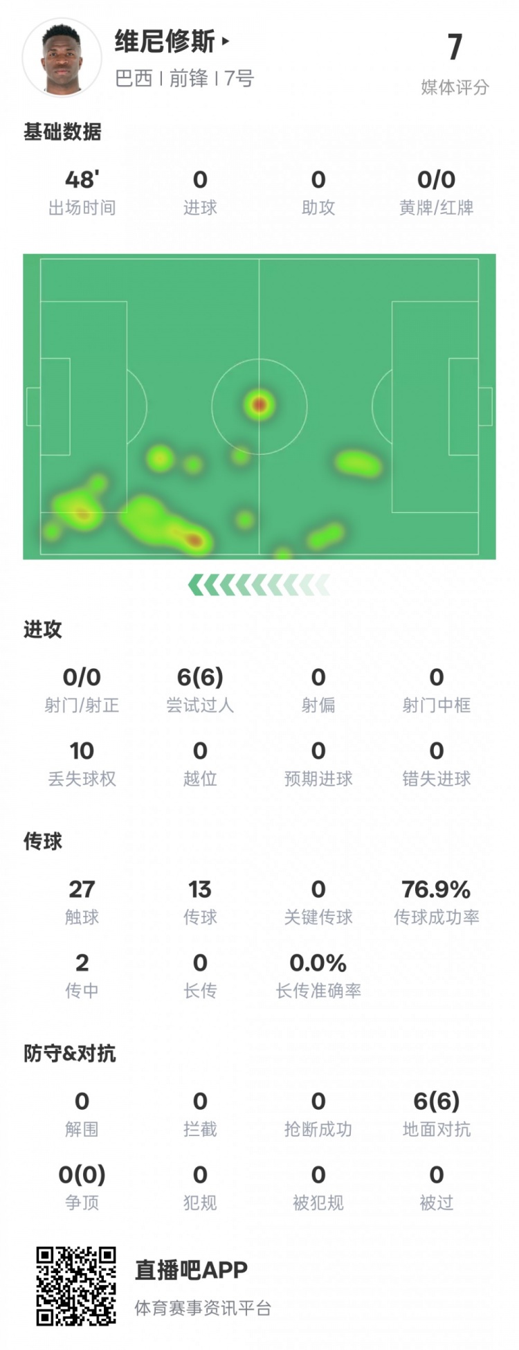  維尼修斯半場數(shù)據(jù)：6次過人均成功&10次丟失球權(quán)，評分7.0