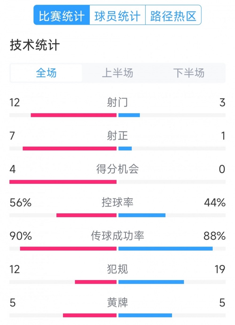  阿根廷4-1巴西全場數(shù)據(jù)：射門12-3，射正7-1，得分機(jī)會4-0