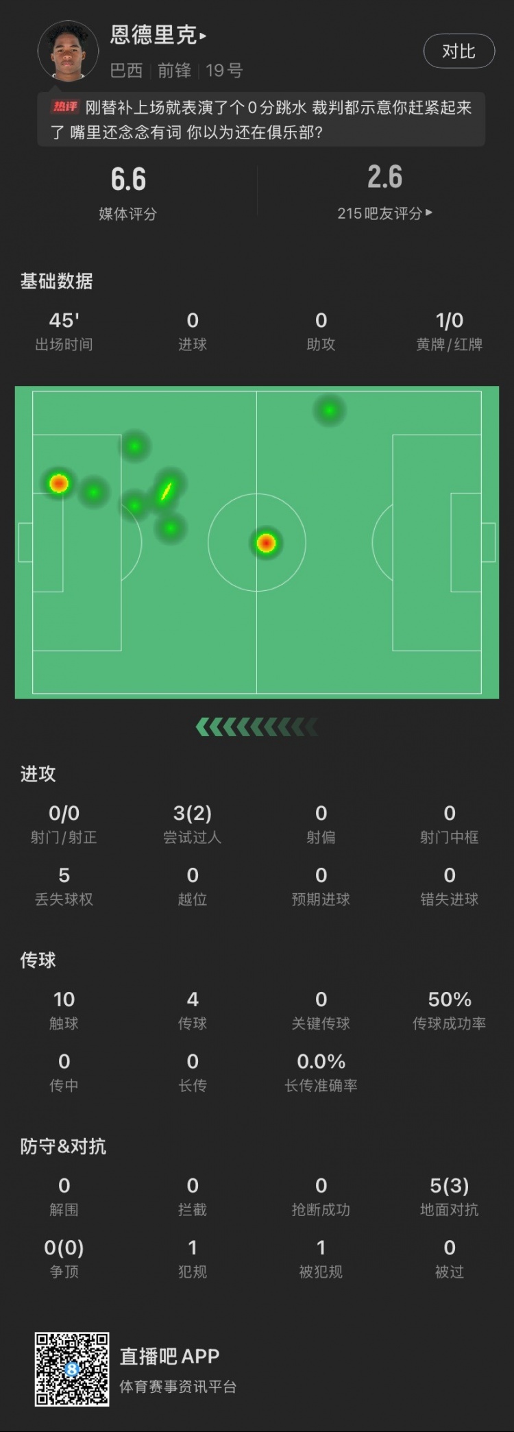  恩德里克替補(bǔ)數(shù)據(jù)：假摔染黃，僅觸球10次&0射門，2次成功過人
