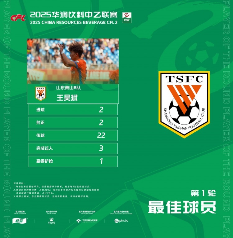  中乙官方：梅開二度，泰山B隊王昊斌當(dāng)選首輪最佳球員