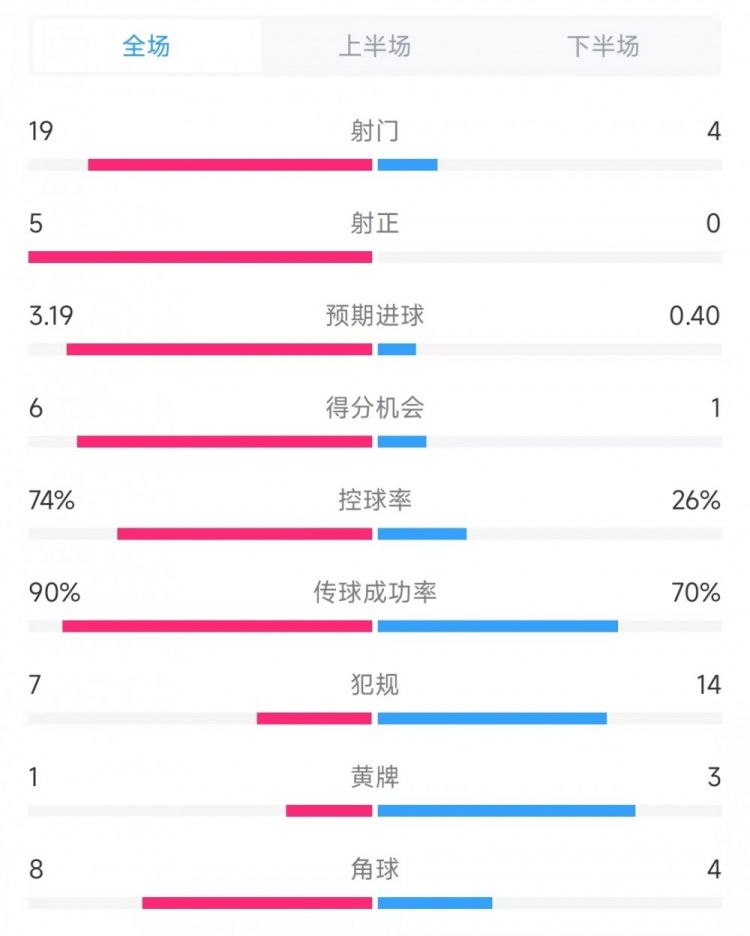  巴薩vs奧薩蘇納數(shù)據(jù)：射門19比4、射正5比0、控球率74%比26%
