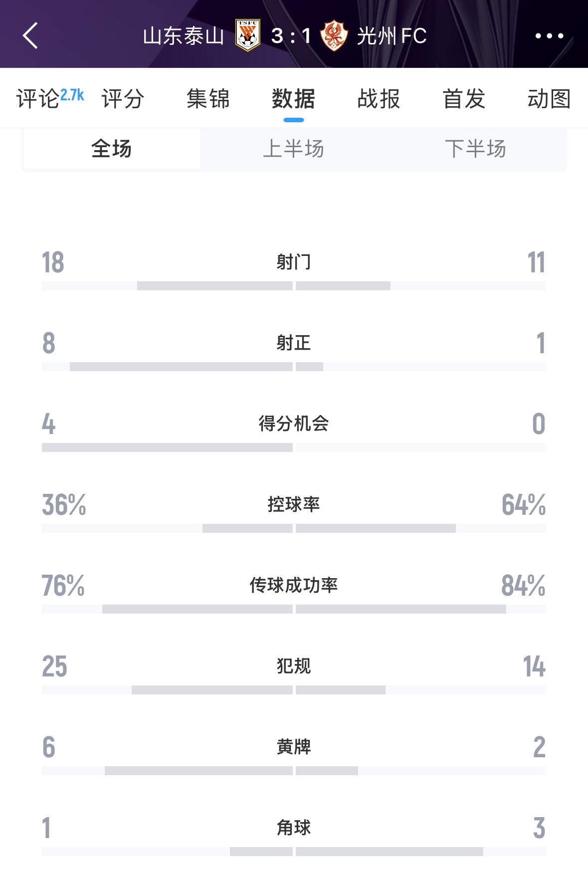  又被罰了！亞足聯(lián)官方：泰山對陣光州時6人染黃，罰款6000美元