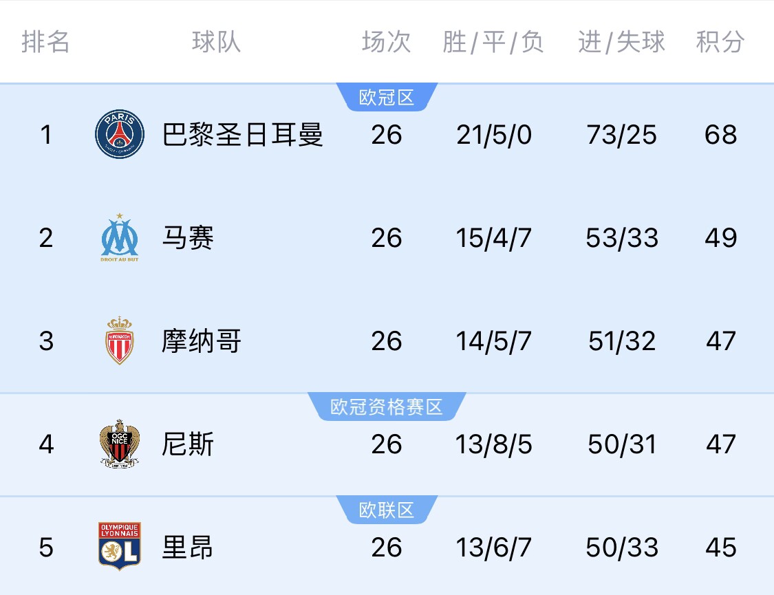  五大聯(lián)賽首冠最早本周末誕生！3個條件同時滿足，巴黎三月即奪冠