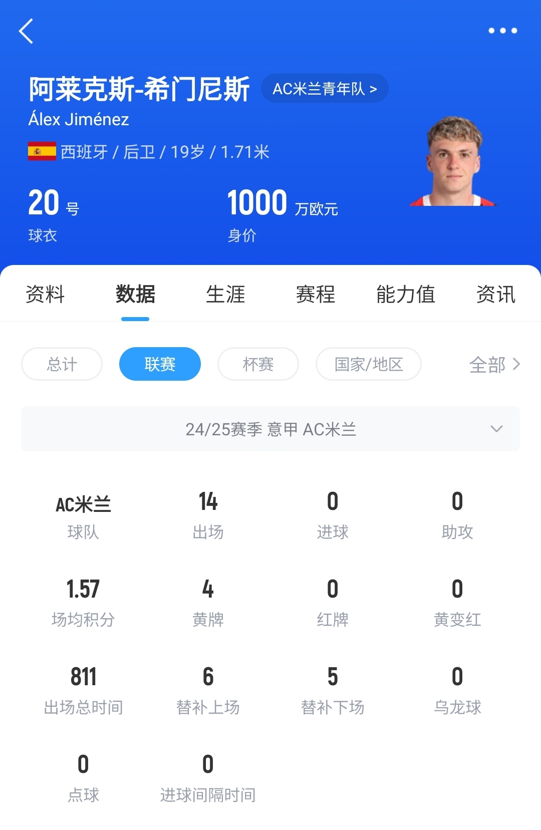  皇馬可900萬(wàn)回購(gòu)！米蘭花500萬(wàn)歐買(mǎi)斷，如今A-希門(mén)尼斯身價(jià)已翻倍