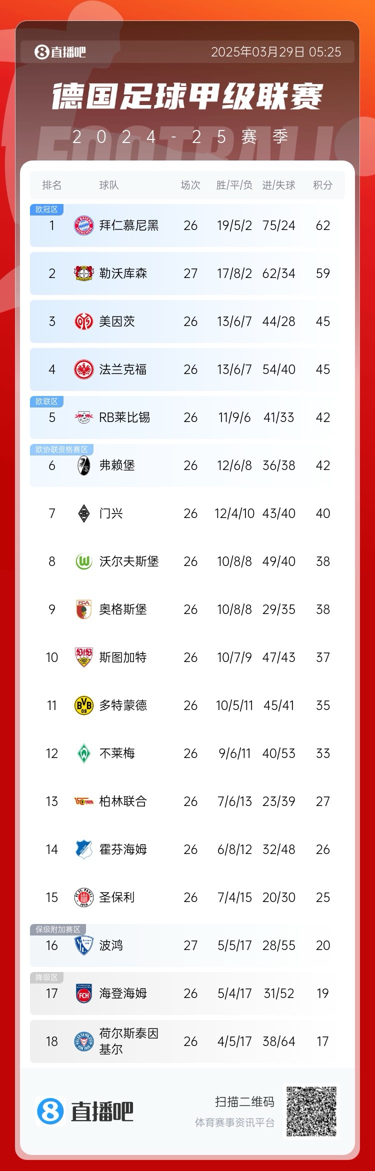  壓力給到孔帕尼！德甲最新積分：勒沃庫(kù)森先賽取勝，距拜仁3分
