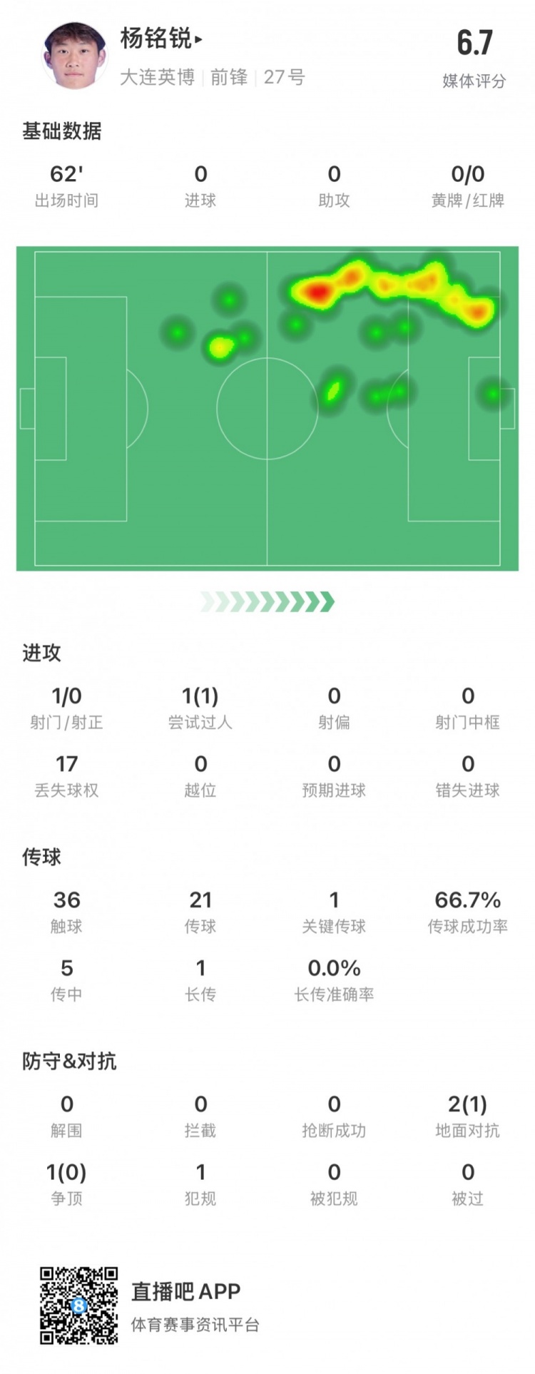  17歲小將楊銘銳中超首秀數(shù)據(jù)：關(guān)鍵傳球1次，丟失球權(quán)17次
