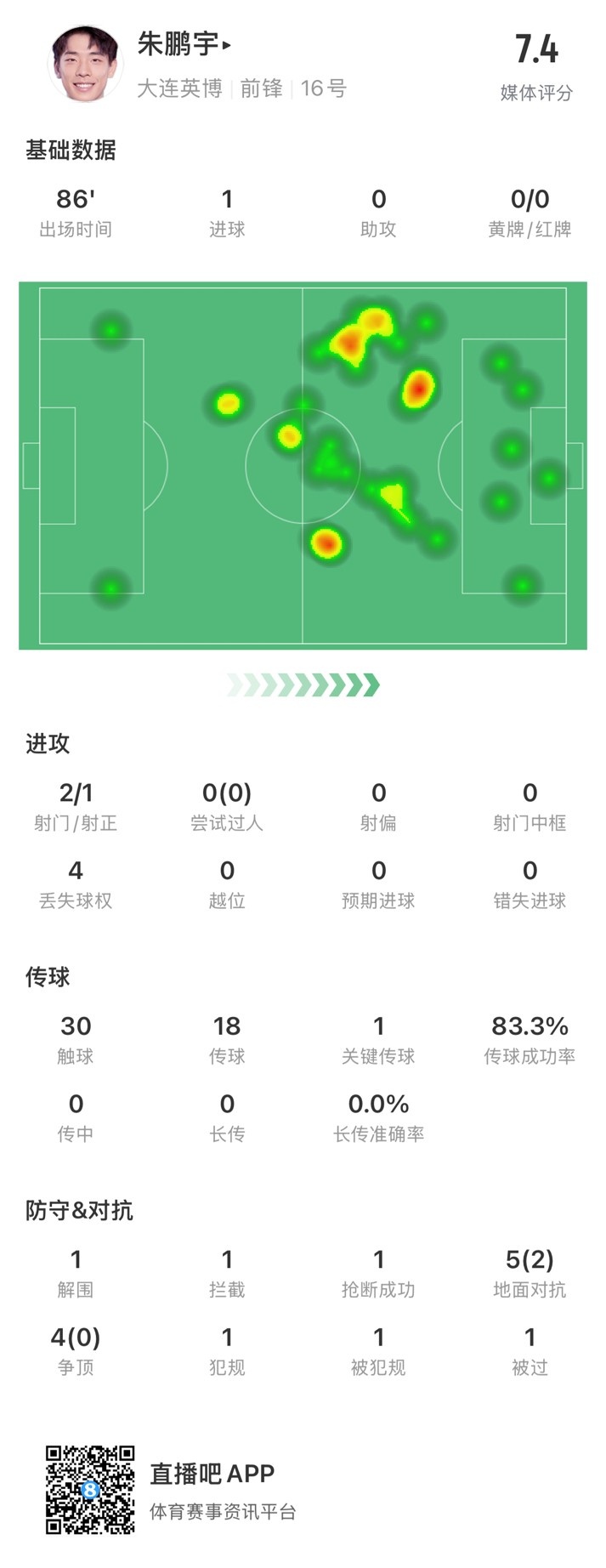  年輕有為！朱鵬宇全場數(shù)據(jù)：評分7.4，打進1球&傳球成功率83.3%