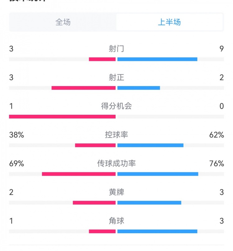  泰山1-3梅州半場數(shù)據(jù)：射門9-3，射正3-3，控球率62%-38%