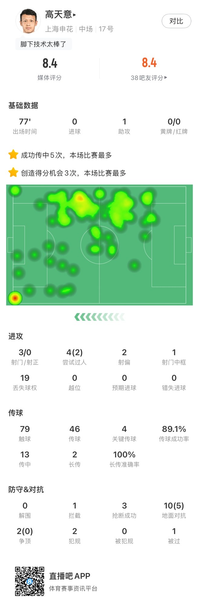  高天意數(shù)據(jù)：4次關(guān)鍵傳球、3次創(chuàng)造得分機會、1次助攻，獲評8.4分