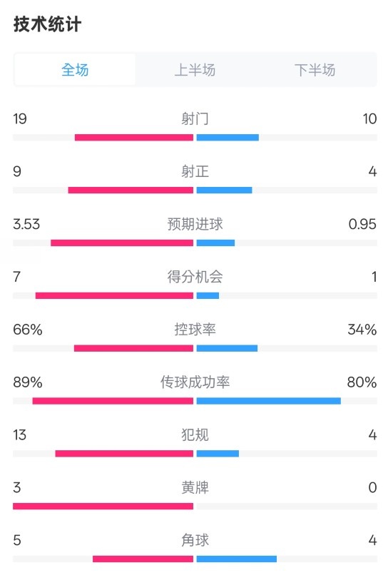  拜仁3-2圣保利全場數(shù)據(jù)：射門19-10，射正9-4，控球率66%-34%