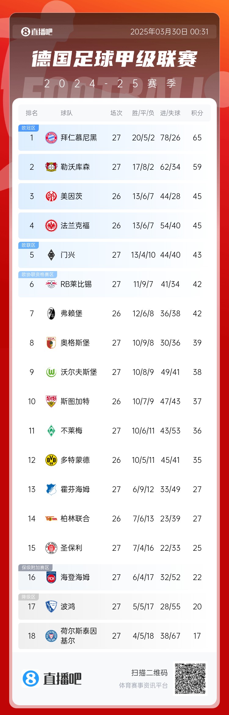  6分差距！拜仁藥廠剩余7輪對比：4對手相同，后者多踢倆保級隊