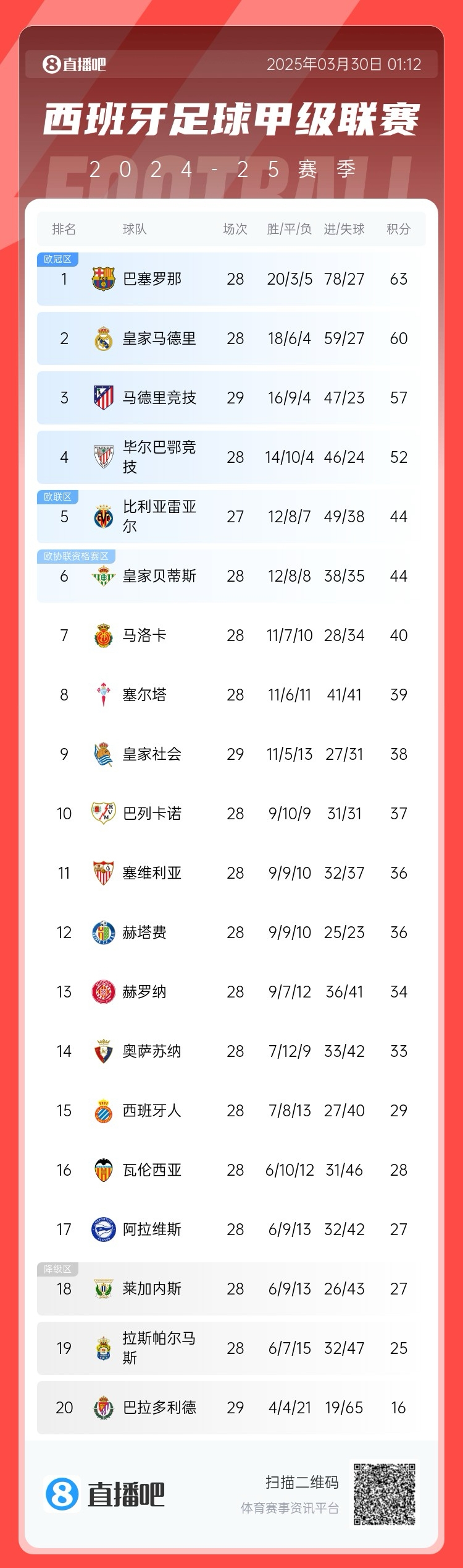  退出爭冠？西甲積分榜：馬競聯(lián)賽3場不勝，先賽落后巴薩6分