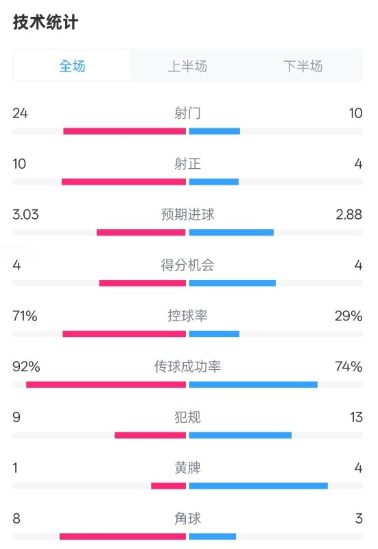  皇馬3-2萊加內(nèi)斯全場數(shù)據(jù)：射門24-10，射正10-4，控球率71%-29%