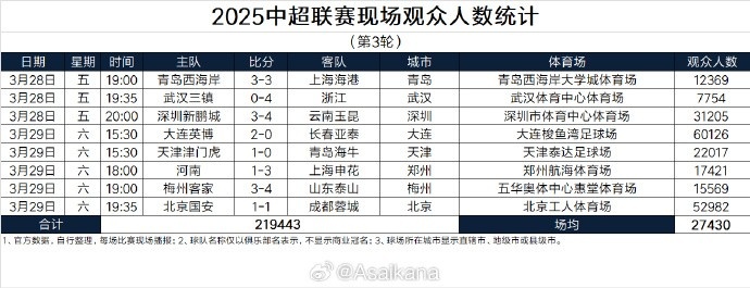  本輪現(xiàn)場(chǎng)觀眾總數(shù)219443人歷史第25；場(chǎng)均27430人歷史第24