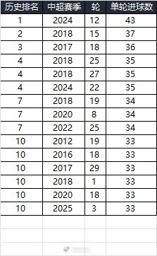  25賽季第三輪單輪總進(jìn)球33個(gè)，在中超歷史上排名第10
