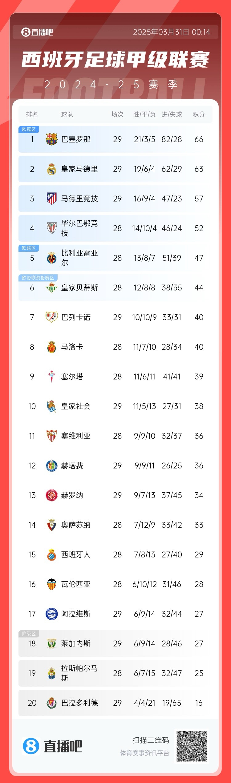  爭冠二人轉！西甲積分榜：巴薩29輪后3分優(yōu)勢力壓皇馬領跑