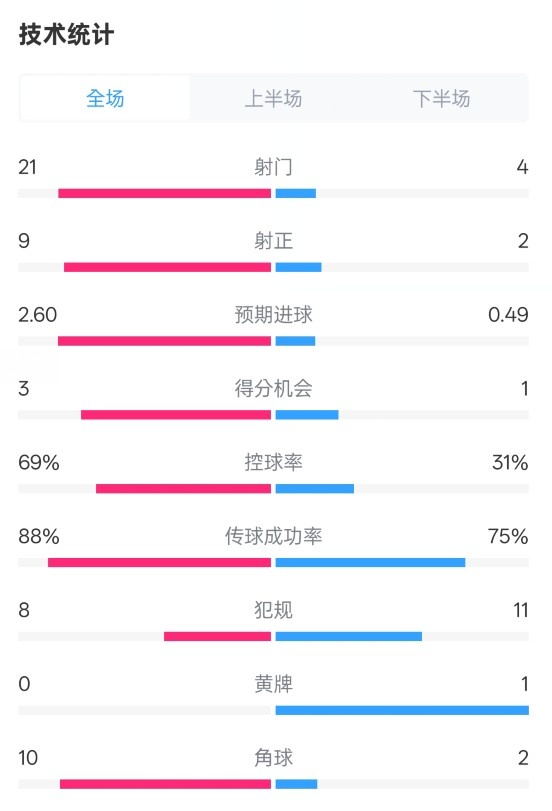  巴薩4-1赫羅納全場數(shù)據(jù)：射門21-4，射正9-2，控球率69%-31%
