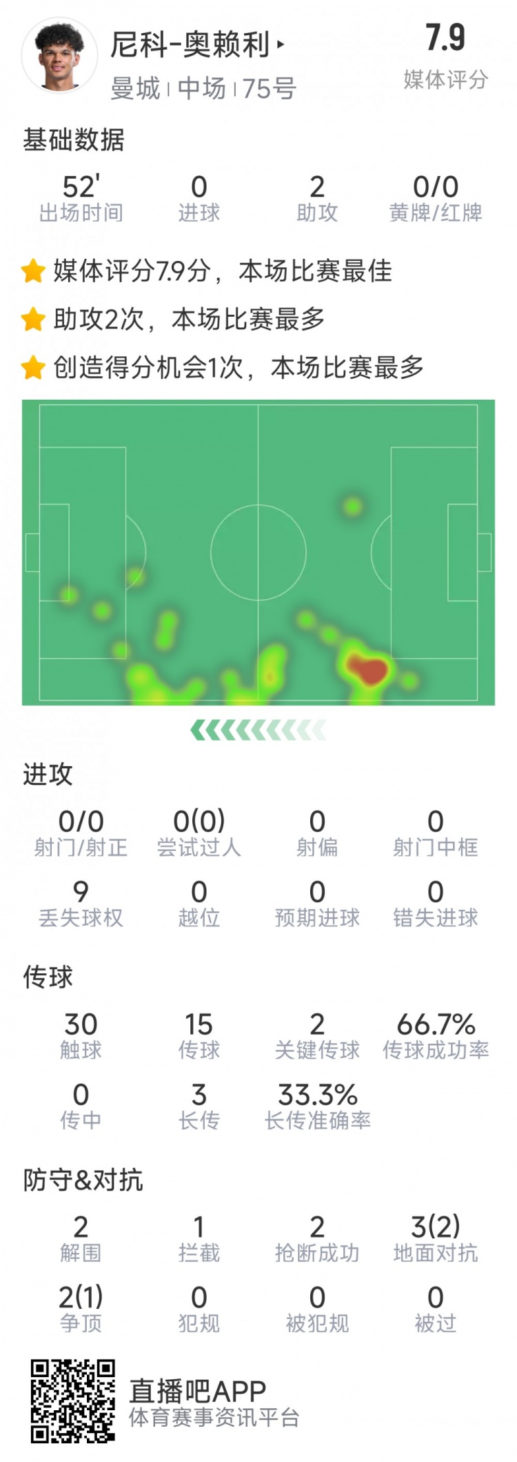  導演逆轉，20歲小將奧賴利替補登場數據：2次助攻，2次關鍵傳球