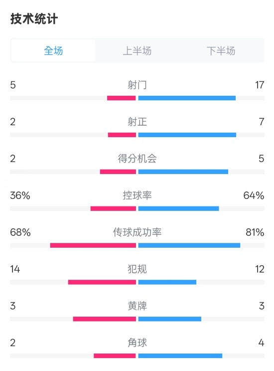  伯恩茅斯1-2曼城全場(chǎng)數(shù)據(jù)：射門(mén)5-17，射正2-7，控球率36%-64%