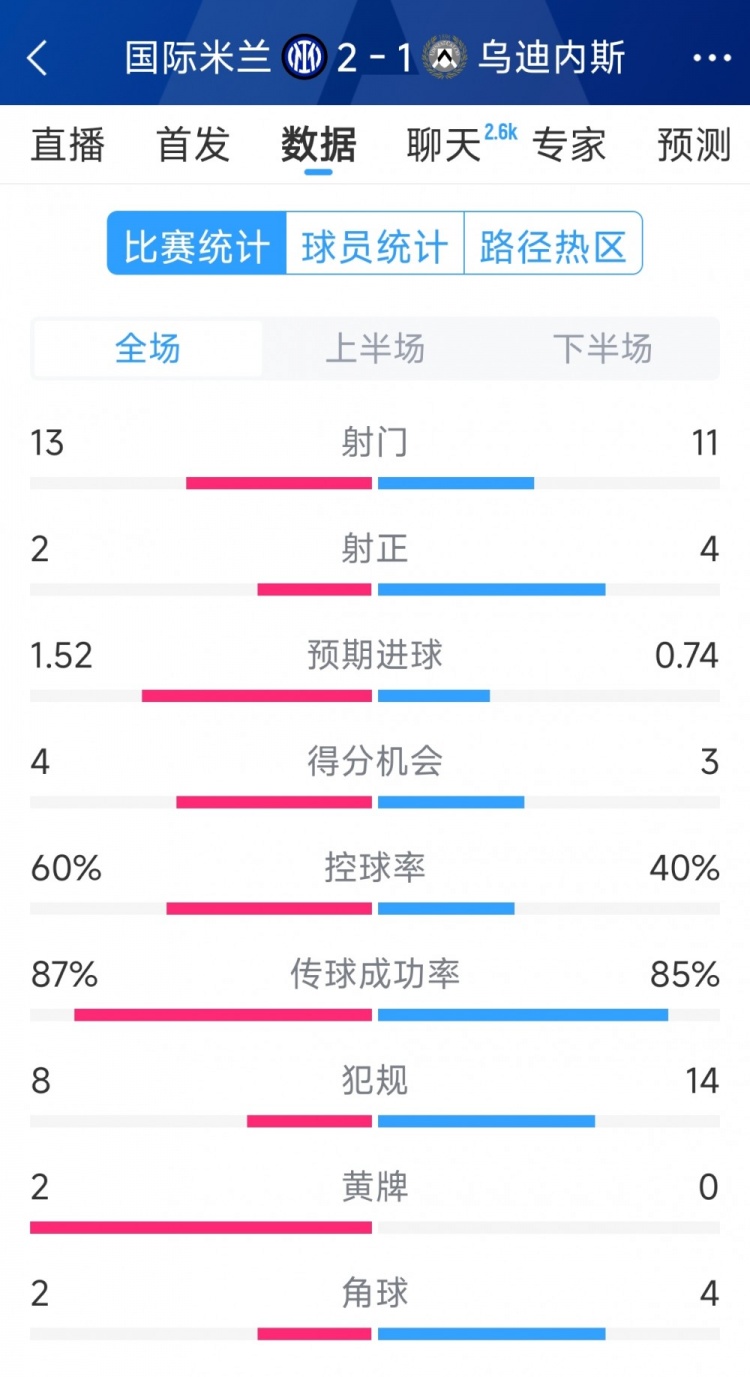  國米2射正進(jìn)2球，國米2-1烏迪內(nèi)斯全場數(shù)據(jù)：射門13-11，射正2-4